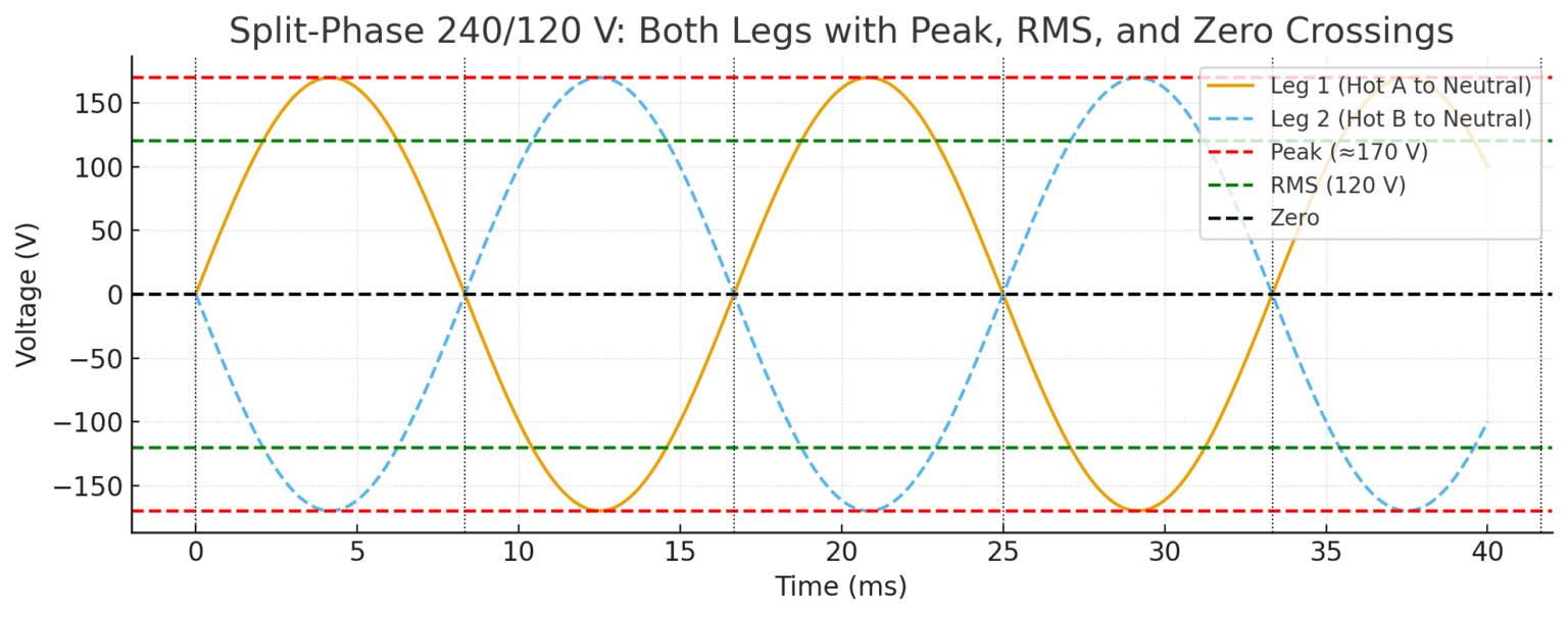Three Phase Rms Understanding Phase Differences Between 240/120V Single-Phase and 208 ...