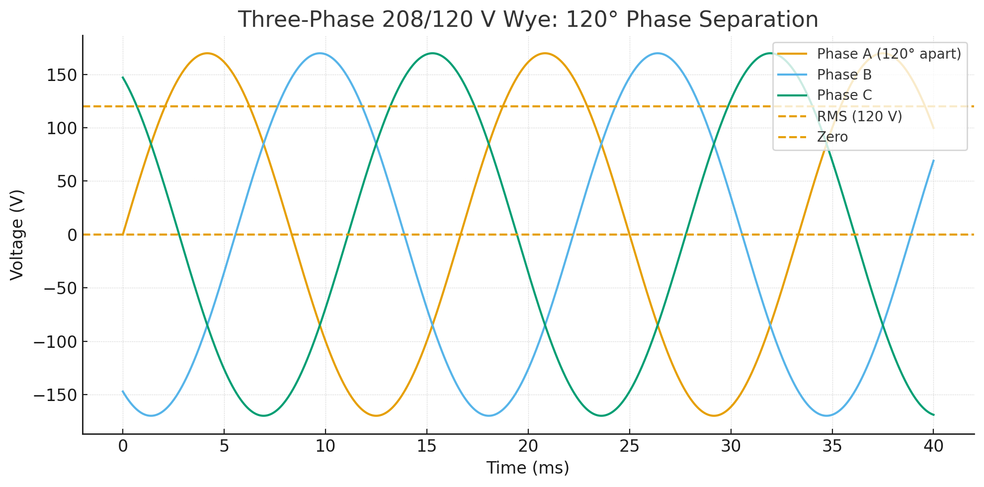 Understanding Phase Differences Between 240/120V Single-Phase and 208 ...