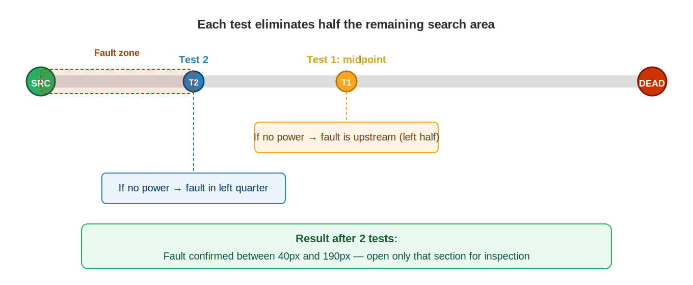 Binary search method for path isolation