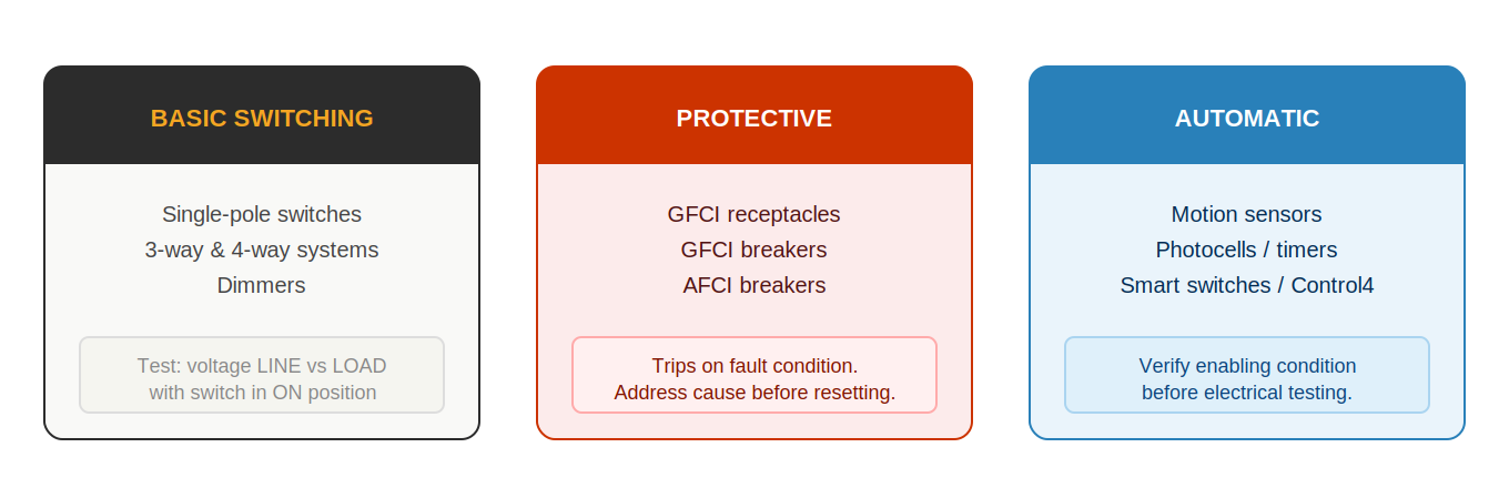 Three categories of control devices