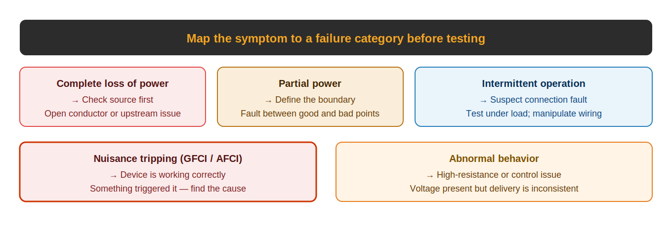 Symptom-to-failure-category mapping