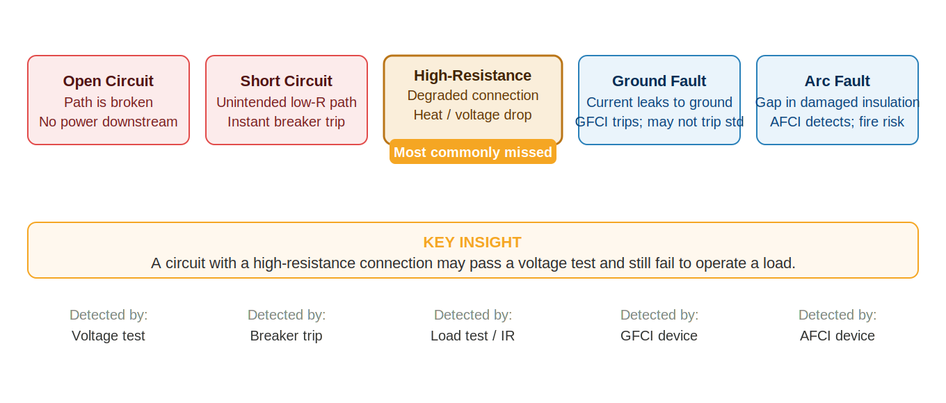 Five categories of electrical system failure