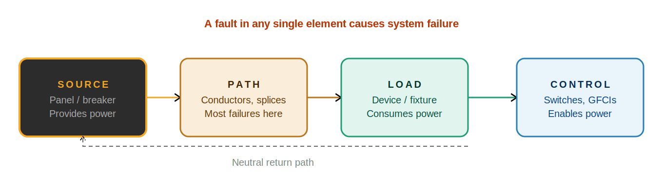 The four-element circuit model: Source, Path, Load, Control