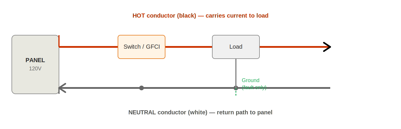 120V circuit: hot, neutral, ground — current path