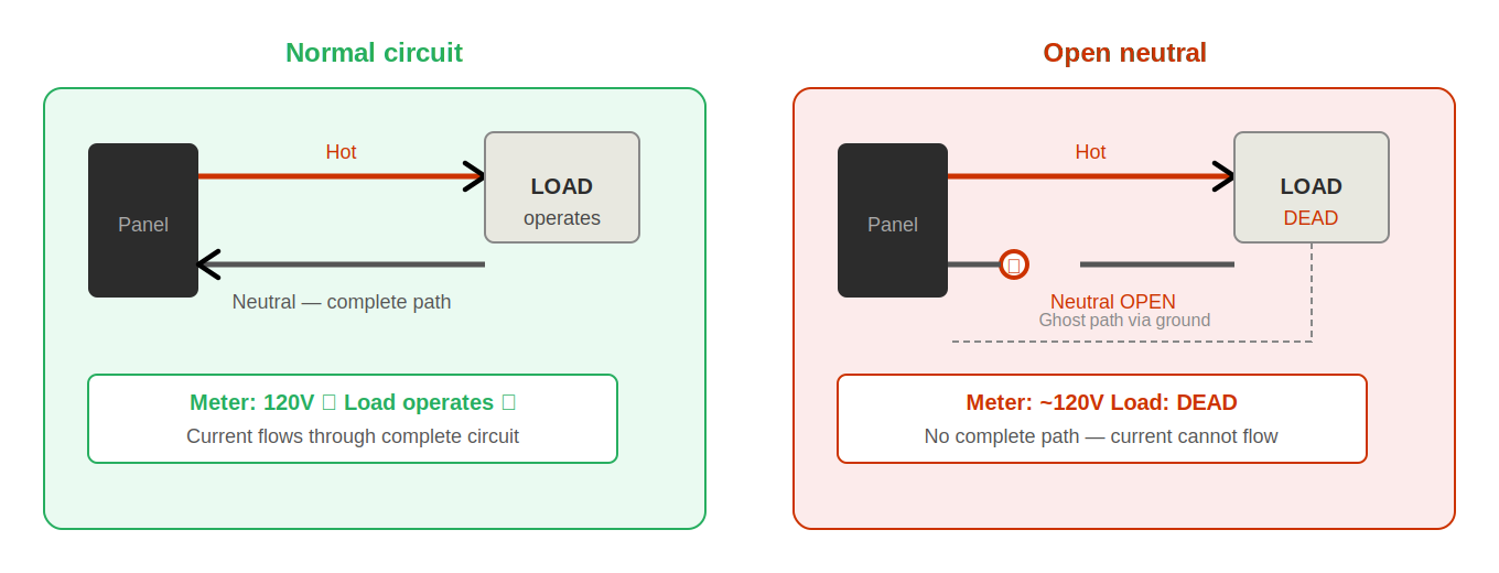 Voltage present vs. usable power: normal vs. open neutral