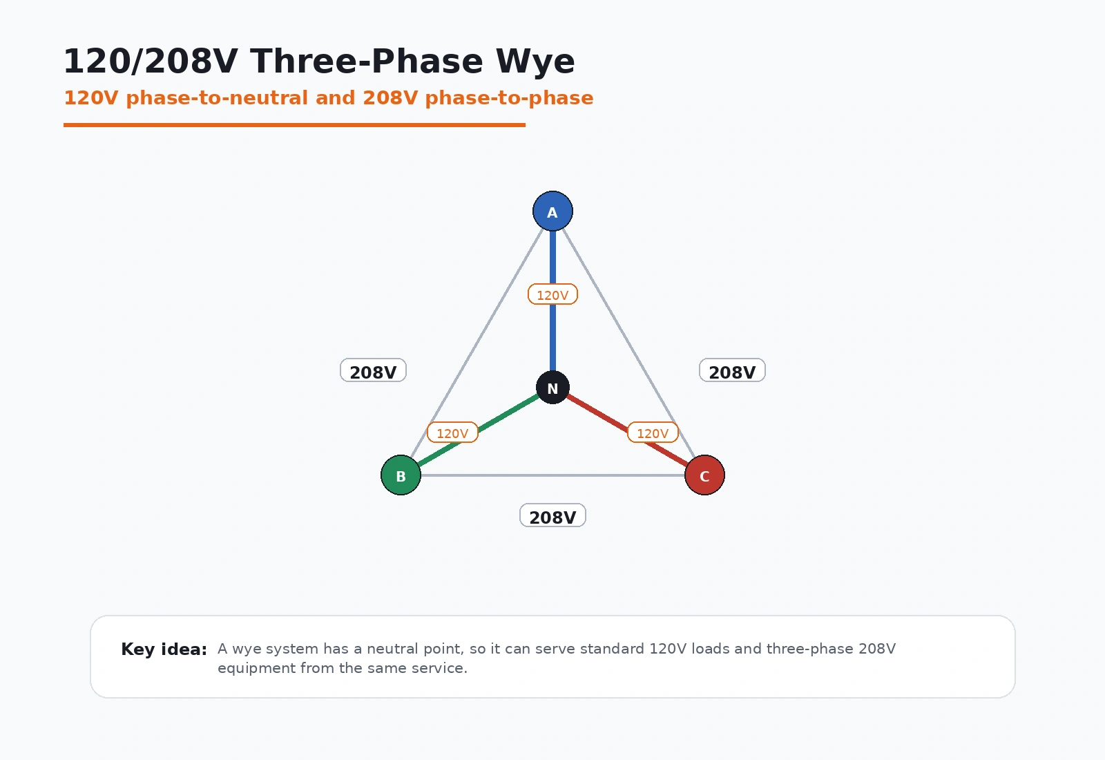 Diagram showing a 120 208 volt three phase wye electrical system with neutral