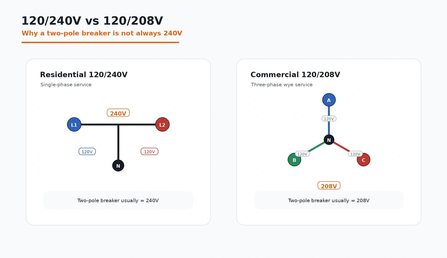 Comparison graphic showing 120 240 volt single phase versus 120 208 volt three phase wye power