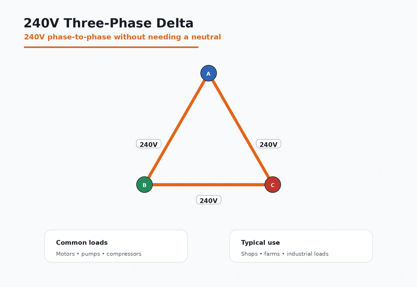 Diagram showing a 240 volt three phase delta electrical system