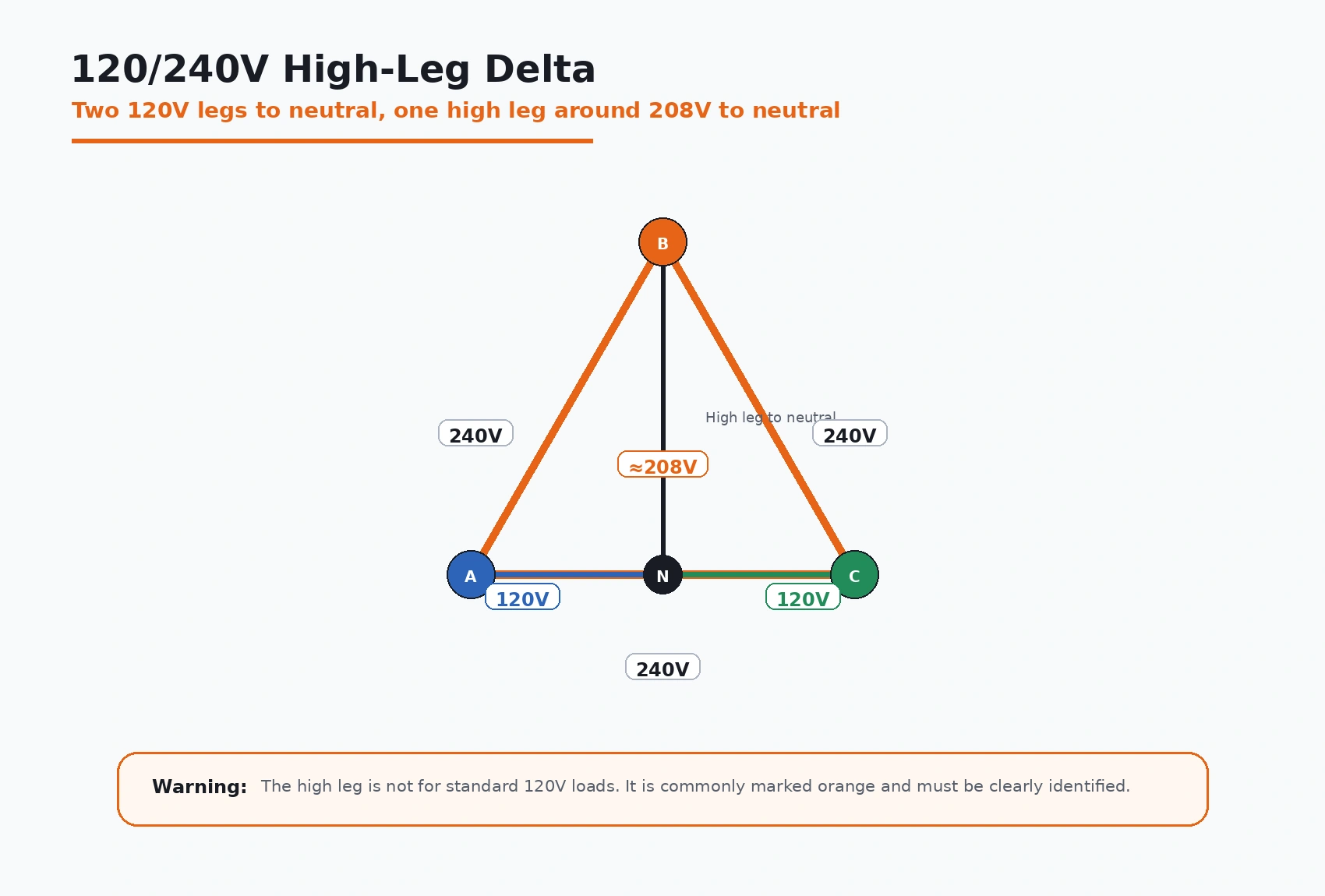 High-leg delta electrical service diagram showing 120V legs and one 208V high leg to neutral