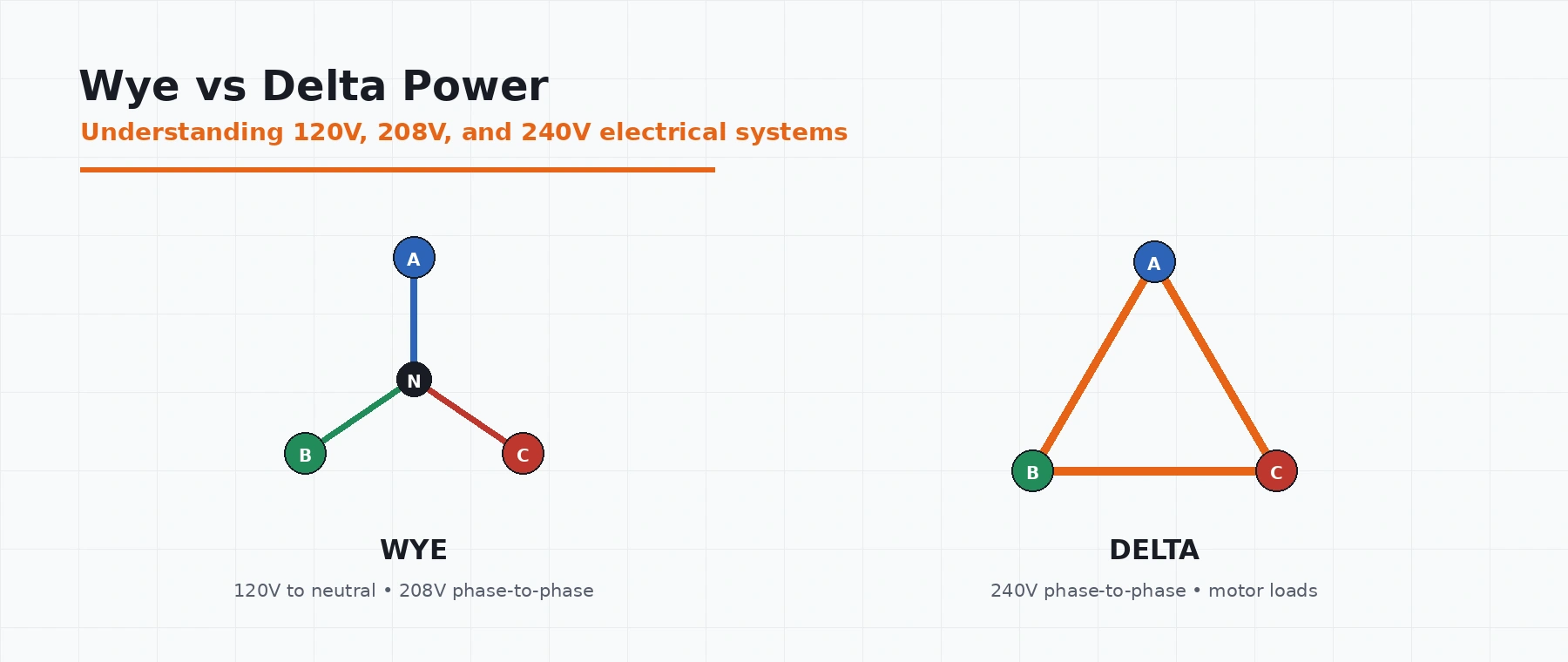 Illustration of wye and delta electrical transformer configurations for 120V 208V and 240V power